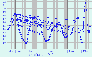 Graphique des tempratures prvues pour Stiring-Wendel