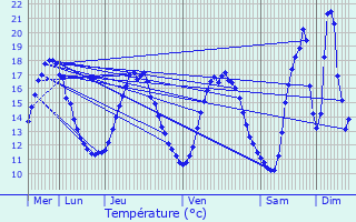 Graphique des tempratures prvues pour La Chapelle-Saint-Mesmin