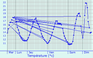 Graphique des tempratures prvues pour Chteauneuf-sur-Loire