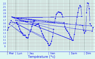 Graphique des tempratures prvues pour L