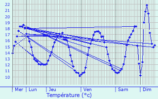 Graphique des tempratures prvues pour Sens