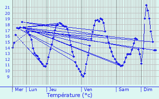 Graphique des tempratures prvues pour Bouchain