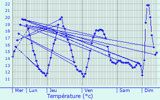 Graphique des tempratures prvues pour Kampenhout