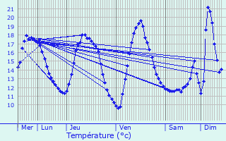 Graphique des tempratures prvues pour Hem