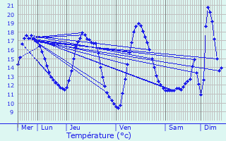 Graphique des tempratures prvues pour Bondues