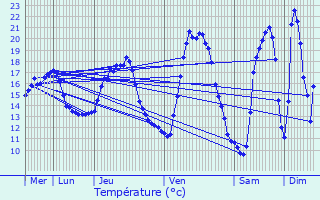 Graphique des tempratures prvues pour Frjus