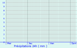 Graphique des précipitations prvues pour Lysekil