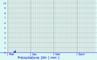 Graphique des précipitations prvues pour Saint-Pierre-des-Corps