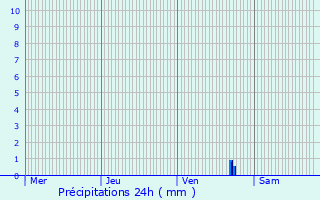 Graphique des précipitations prvues pour Douai