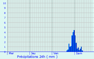 Graphique des précipitations prvues pour Bierbeek