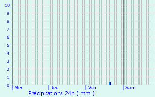 Graphique des précipitations prvues pour Hem