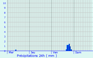 Graphique des précipitations prvues pour La Ville-du-Bois