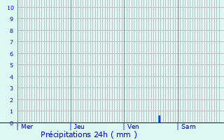 Graphique des précipitations prvues pour Hallennes-lez-Haubourdin