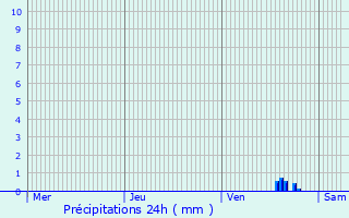 Graphique des précipitations prvues pour Montjustin