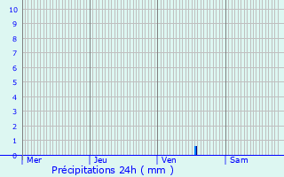 Graphique des précipitations prvues pour Caen