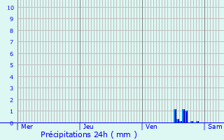 Graphique des précipitations prvues pour Montagnac-Montpezat