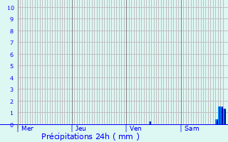 Graphique des précipitations prvues pour Villenauxe-la-Petite