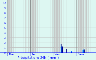 Graphique des précipitations prvues pour Gundershoffen