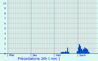 Graphique des précipitations prvues pour Grumelscheid