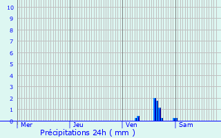 Graphique des précipitations prvues pour Weileschbach