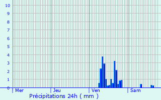 Graphique des précipitations prvues pour Wissembourg