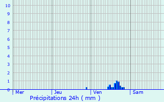 Graphique des précipitations prvues pour Saint-Herblain