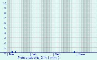 Graphique des précipitations prvues pour Chinon