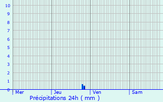 Graphique des précipitations prvues pour Blain