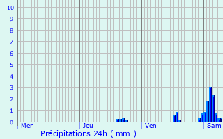 Graphique des précipitations prvues pour Retie