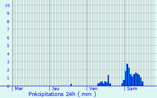 Graphique des précipitations prvues pour Oberwampach