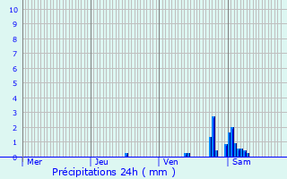 Graphique des précipitations prvues pour Walhain