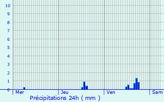 Graphique des précipitations prvues pour Dinard