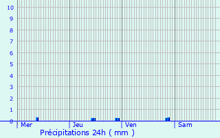 Graphique des précipitations prvues pour La Fert-Alais