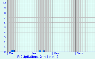 Graphique des précipitations prvues pour Monts-sur-Guesnes