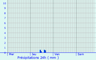 Graphique des précipitations prvues pour Montredon-des-Corbires