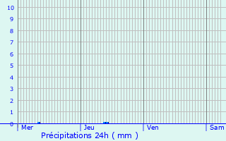 Graphique des précipitations prvues pour Hooglede