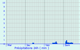 Graphique des précipitations prvues pour Hastire