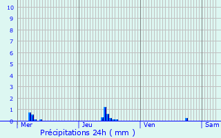 Graphique des précipitations prvues pour Forceville