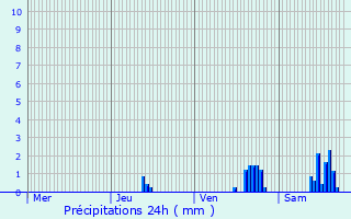 Graphique des précipitations prvues pour Peyroules