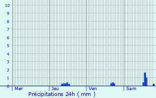 Graphique des précipitations prvues pour Montagnac-Montpezat