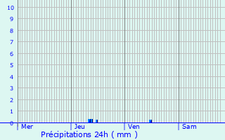 Graphique des précipitations prvues pour Pithiviers