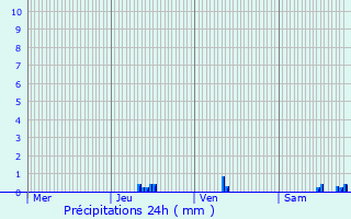 Graphique des précipitations prvues pour Boulazac