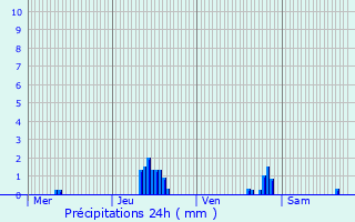 Graphique des précipitations prvues pour Vaumeilh