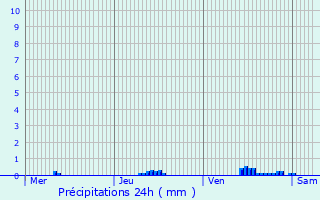 Graphique des précipitations prvues pour Pra Loup