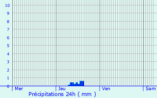 Graphique des précipitations prvues pour Kluisbergen