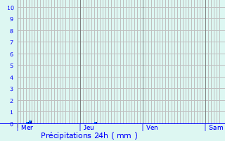Graphique des précipitations prvues pour Plestin-les-Grves