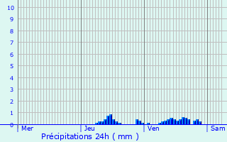 Graphique des précipitations prvues pour Mertzwiller