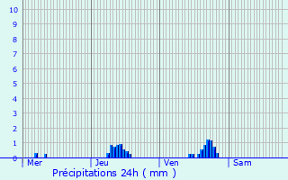Graphique des précipitations prvues pour La Condamine-Chtelard