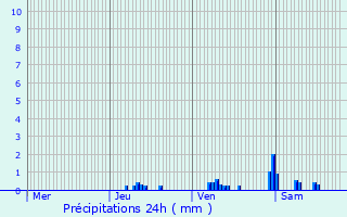 Graphique des précipitations prvues pour Haumont-prs-Samogneux