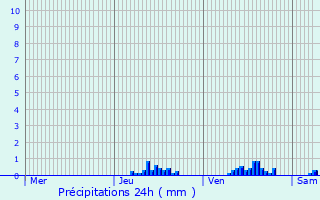 Graphique des précipitations prvues pour Burey-en-Vaux
